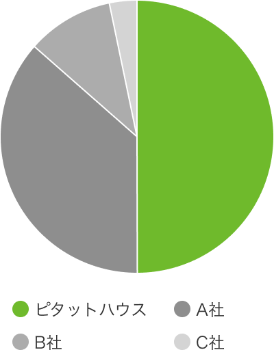 来店数｜サイト別内訳のグラフ